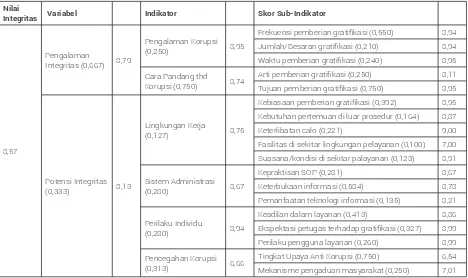 Tabel 6. Perkembangan IIPP unit layanan publik di lingkungan Ditjen SDPPI.