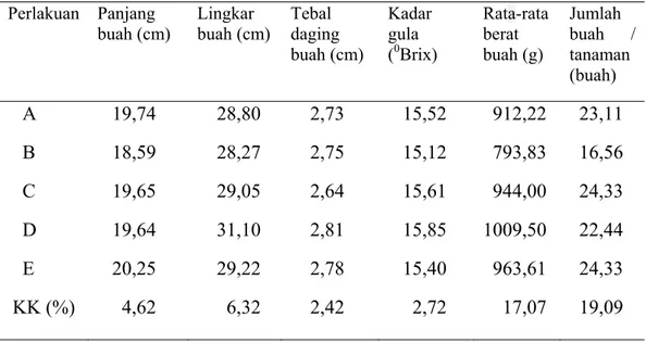 Tabel 1.  Rata rata Panjang buah, Lingkar buah, Tebal daging buah, Rata rata  berat buah dan Jumlah buah tanaman-1 pada bebagai dossis pupuk  organik dan pupuk NPK