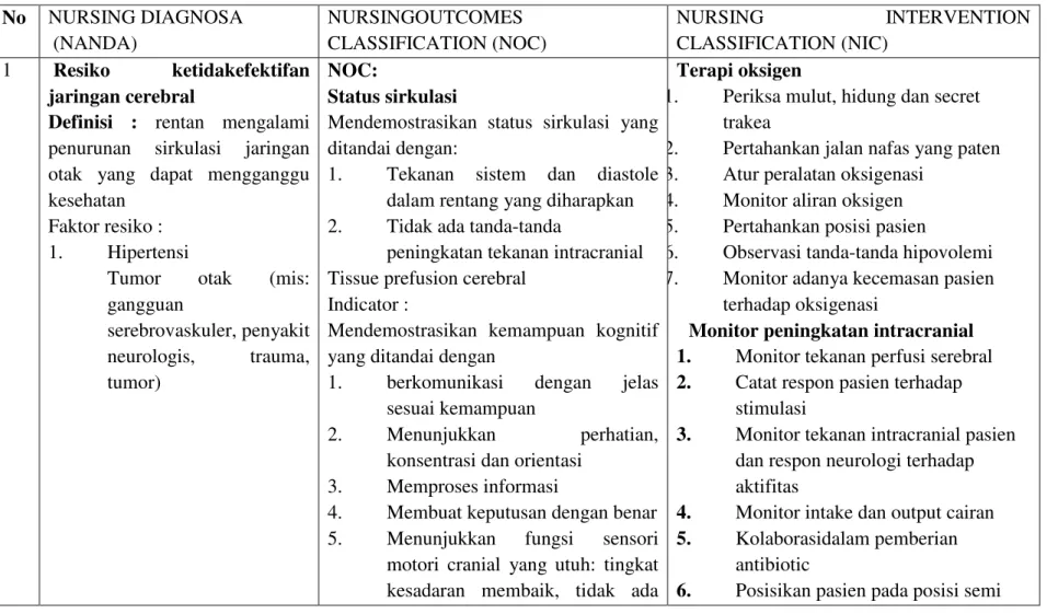 Tabel 2.2 Rencana Intervensi  No   NURSING DIAGNOSA   (NANDA)  NURSINGOUTCOMES  CLASSIFICATION (NOC)  NURSING  INTERVENTION CLASSIFICATION (NIC)  1   Resiko  ketidakefektifan  jaringan cerebral 