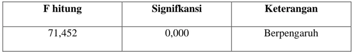Tabel 4.18  Hasil Uji t  Model  t  Sig.  Konstanta  -  -  Gender (X1)  3,212  0,002  Tipe kepribadian (X2)  2,592  0,013  Pengalaman audit (X3)  3,103  0,003  Tingkat pendidikan  (X4)  4,652  0,000 