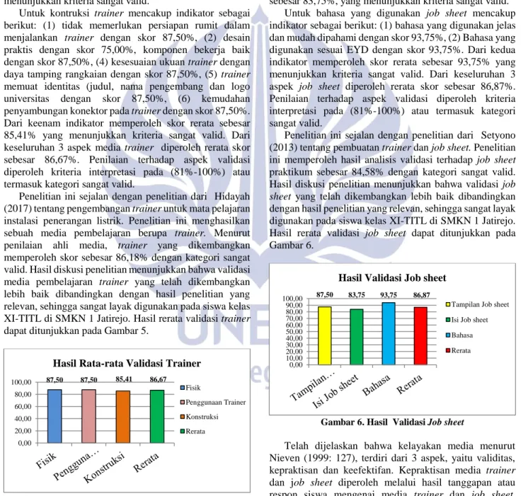 Gambar 5. Hasil  Validasi Trainer 