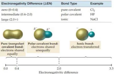 Gambar 6. Jenis Ikatan berdasarkan Perbedaan Keelektronegatifan   antara Atom-Atom yang Berikatan 