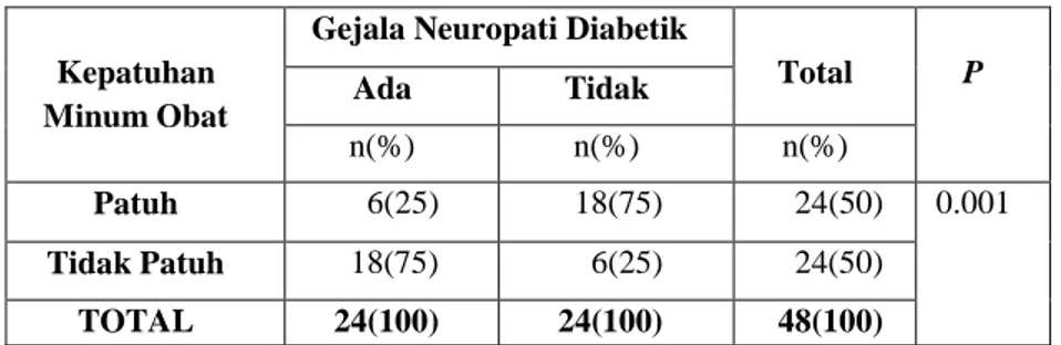 Tabel 3. Hubungan Kepatuhan Minum Obat Dengan   Munculnya Gejala Neuropati 