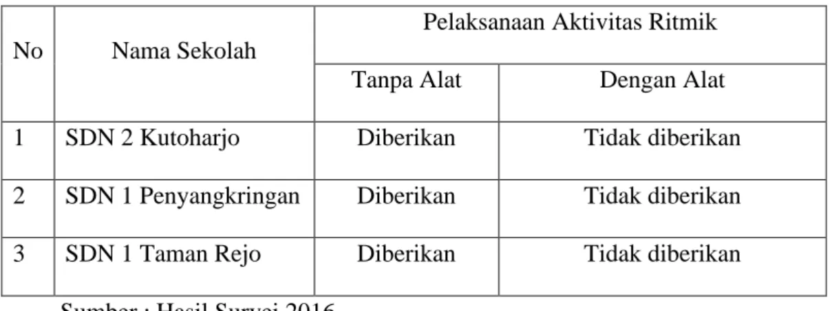 Tabel 1.1 Pelaksanaan Aktivitas Ritmik di SDN 2 Kutoharjo Kaliwungu,  SDN 1 Penyangkringan Weleri dan SDN 1 Taman Rejo Sukorejo