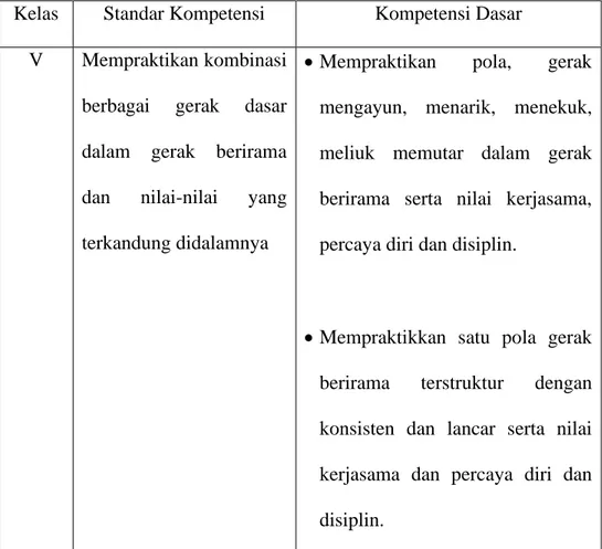 Tabel 2.1 Standar Kompetensi dan Kompetensi Dasar Sekolah Dasar Materi   Aktivitas Ritmik Kelas V 
