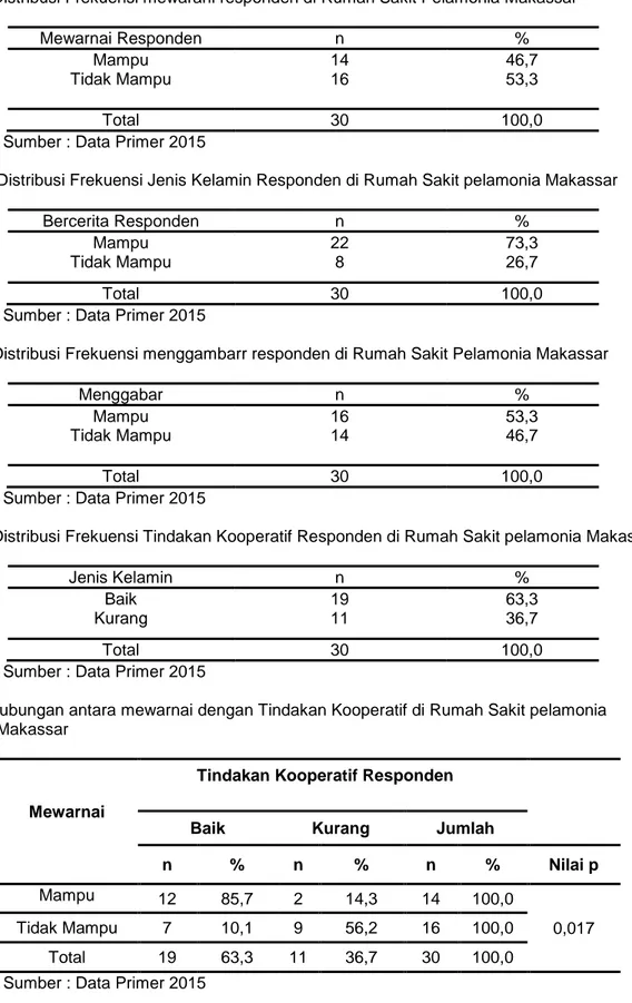 Tabel 4.3 Distribusi Frekuensi mewarani responden di Rumah Sakit Pelamonia Makassar Mewarnai Responden n % Mampu Tidak Mampu 1416 46,753,3 Total 30 100,0