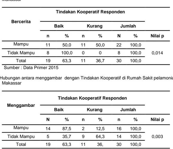 Tabel 4.8 Hubungan antara Bercerita dengan Tindakan Kooperatif di Rumah Sakit pelamonia Makassar