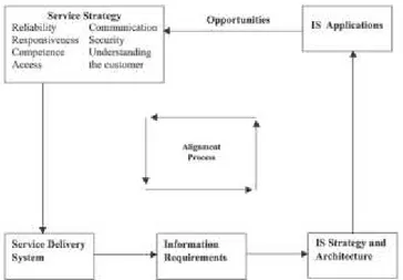 Gambar 1. Model Penyelarasan Teknologi Informasi 