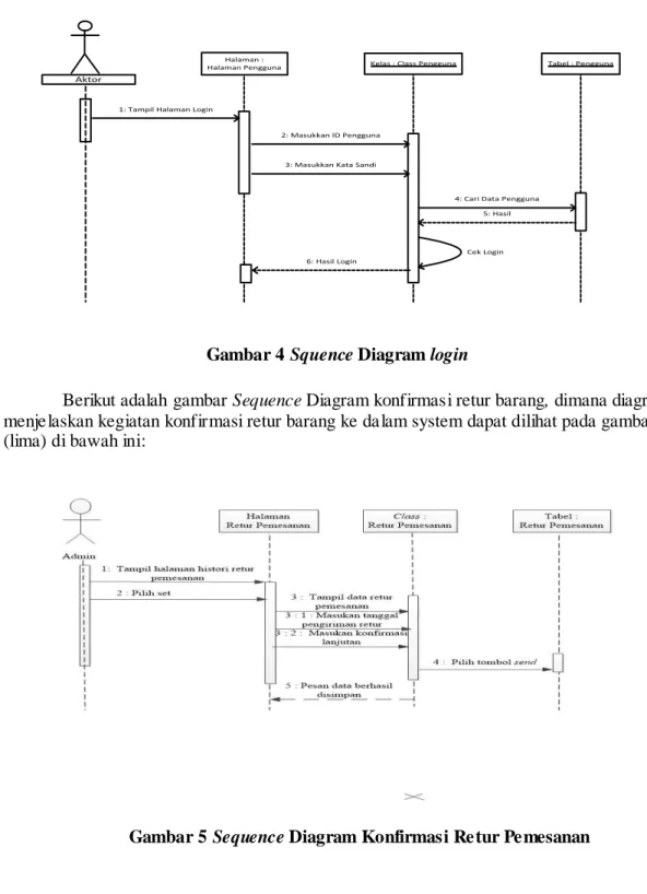 Diagram sekuen (squence diagram) menggambarkan kelakuan objek pada use case  dengan  mendeskripsikan  waktu  hidup  objek  dan  message  yang  dikirimkan  dan  diterima  antar objek