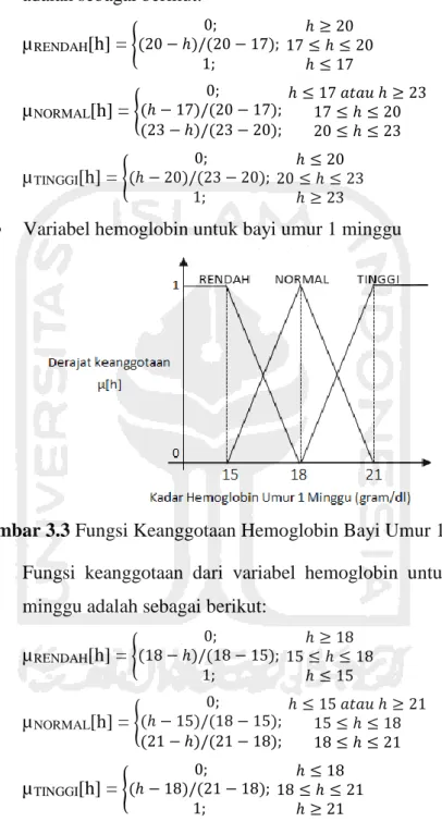 Gambar 3.3 Fungsi Keanggotaan Hemoglobin Bayi Umur 1 Minggu  Fungsi  keanggotaan  dari  variabel  hemoglobin  untuk  bayi  umur  1  minggu adalah sebagai berikut: 