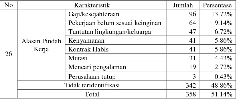 Tabel 4.25 Data Alasan Pindah Kerja Subjek Penelitian 