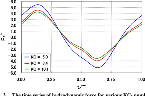 Fig. 3.   The time series of hydrodynamic force for various KC- number 