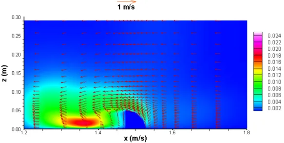 Fig. 2.  Velocity and turbulence kenetic energy around asymmetrical structure. 