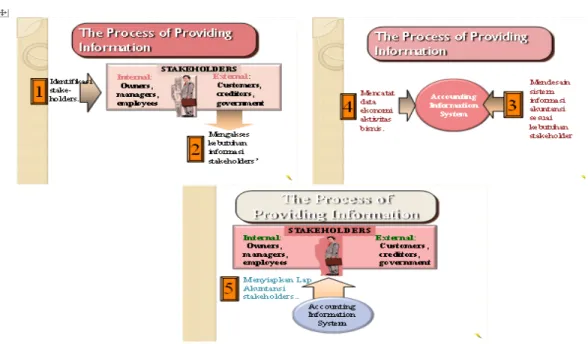 Gambar 1. Siklus Akuntansi dalam Bisnis  Berdasarkan  proses  penyajian  informasi 