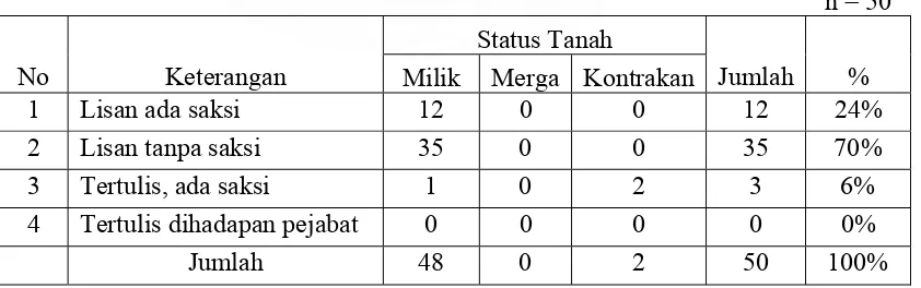 Tabel 6 Bentuk Perjanjian Bagi Hasil dan Status Tanah Garapan 