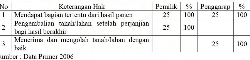 Tabel 9 Hak Pemilik dan Penggarap pada Perjanjian Bagi Hasil Atas Tanah Pertanian 