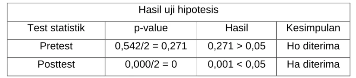 Tabel 4 Perbandingan Hasil Uji Hipotesis Pretest-Posttest  Hasil uji hipotesis 