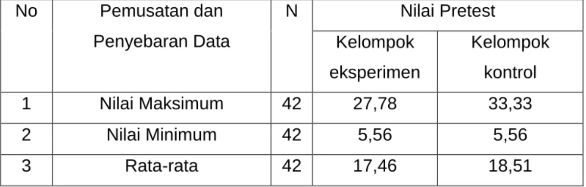 Tabel 2   Data Hasil Pretest  No  Pemusatan dan  Penyebaran Data  N  Nilai Pretest  Kelompok  eksperimen   Kelompok kontrol  1  Nilai Maksimum  42  27,78  33,33  2  Nilai Minimum  42  5,56  5,56  3  Rata-rata  42  17,46  18,51 