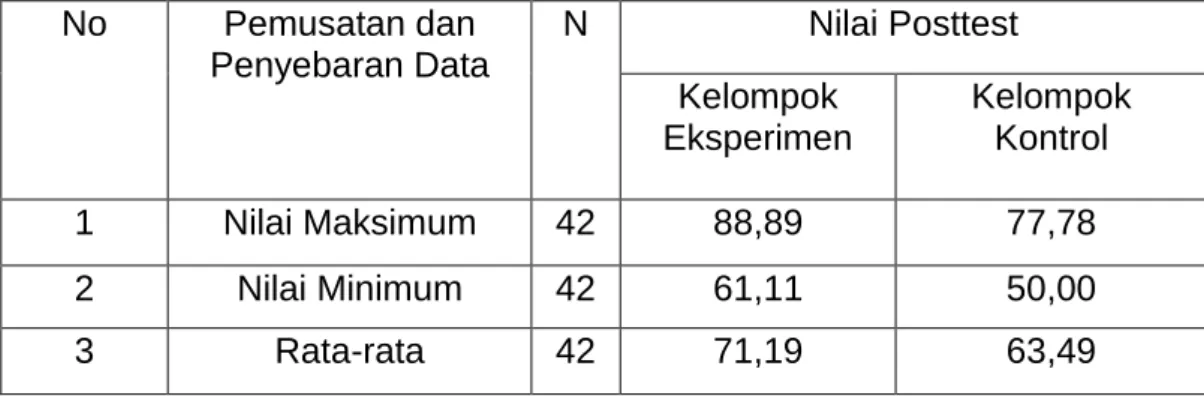 Tabel 3 Data Hasil Belajar Posttest  No  Pemusatan dan  Penyebaran Data  N  Nilai Posttest  Kelompok  Eksperimen   Kelompok Kontrol  1  Nilai Maksimum  42  88,89  77,78  2  Nilai Minimum  42  61,11  50,00  3  Rata-rata  42  71,19  63,49 