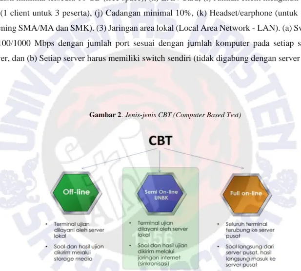 Gambar 2. Jenis-jenis CBT (Computer Based Test) 
