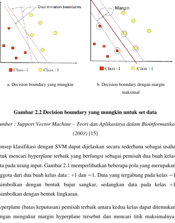 Gambar 2.2 Decision boundary yang mungkin untuk set data 