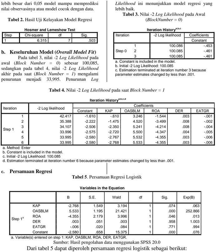 Tabel 2. Hasil Uji Kelayakan Model Regresi 