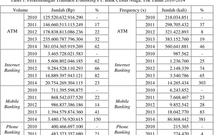 Tabel 1. Perkembangan Transaksi E-Banking PT. Bank CIMB Niaga, Tbk Tahun 2010-2014 