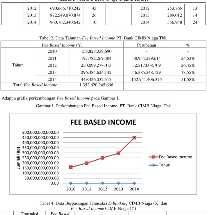 Gambar 1. Perkembangan Fee Based Income, PT. Bank CIMB Niaga, Tbk  