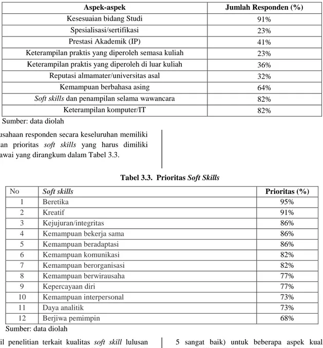 Tabel 3.3.  Prioritas Soft Skills 