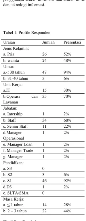 Tabel 1: Profile Responden 