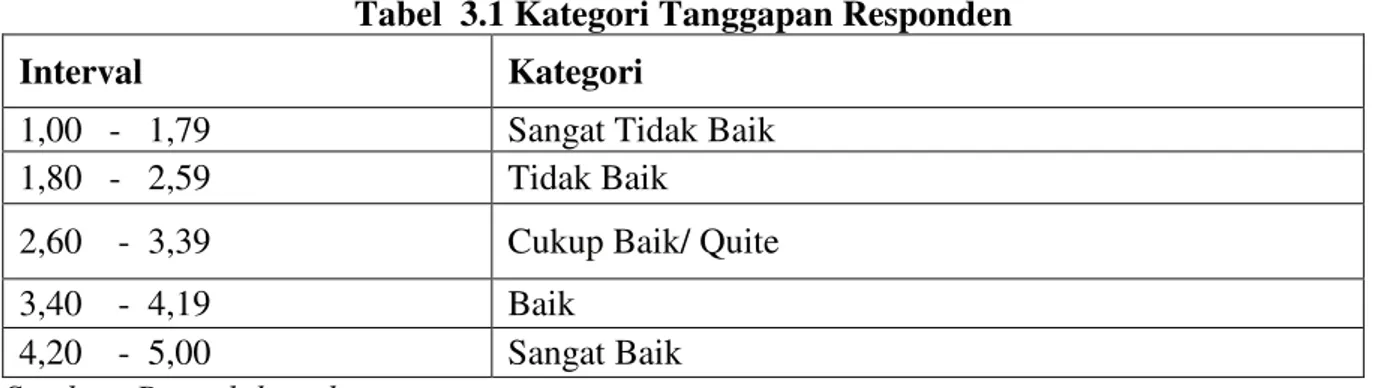 Tabel  3.1 Kategori Tanggapan Responden 