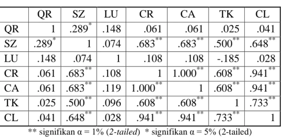 Tabel 4.4 menunjukkan variabel utama SAK ETAP (UN) hanya berkorelasi secara signifikan  dengan variabel IS
