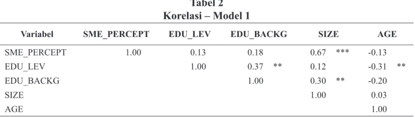 Tabel 3  Korelasi – Model 2
