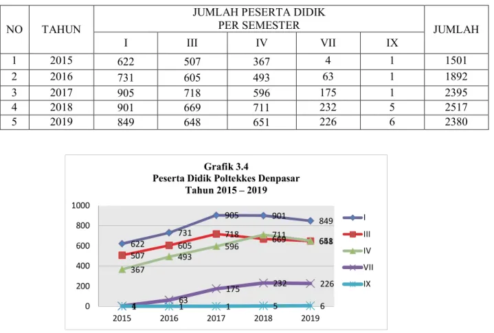 Tabel 3.3  menggambarkan sebaran jumlah peserta didik per kelas di Poltekkes Kemenkes  Denpasar dari tahun 2015-2019