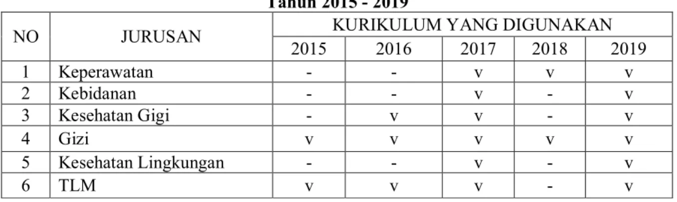 Tabel 3.6 menunjukkan peninjauan kembali kurikulum Poltekkes Kemenkes Denpasar dari  tahun 2015-2019