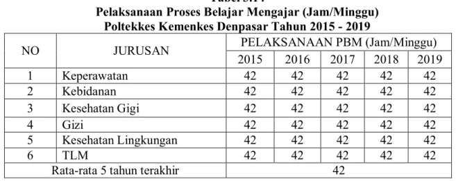 Tabel  3.14  menggambarkan  bahwa  semua  jurusan  telah  mencapai  target  PBM  (jam  per  minggu) yaitu 42 jam/minggu sesuai Standar Nasional Pendidikan Tinggi (SN DIKTI)