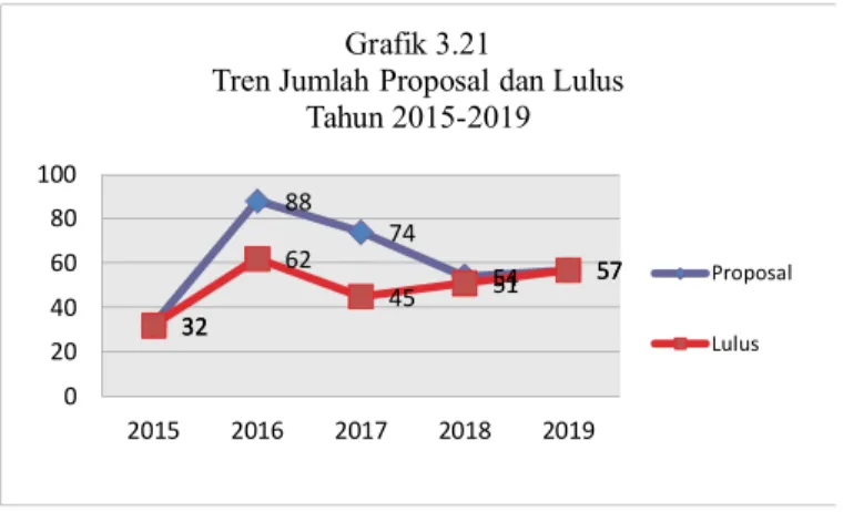 Grafik  3.21  menggambarkan  jumlah  proposal  risbinakes  yang  masuk  pada  tahun  2011- 2011-2014 mengalami peningkatan dua kali lipat dari tahun sebelumnya