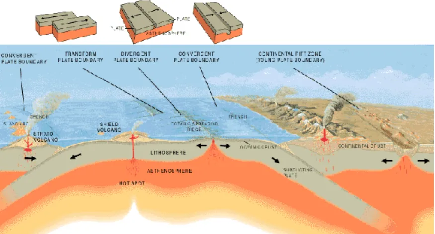Gambar 2.1 Pembentukan Gunung Api di Dunia  (USGS, 1999) 