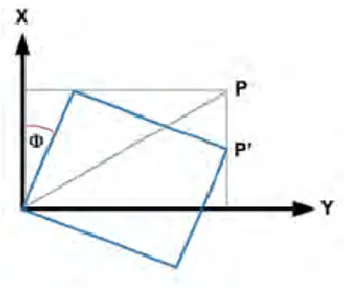 Gambar 2.5 Bentuk Rotasi dari Materi  (Singh &amp; Mal, 1991)