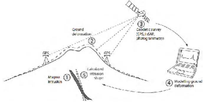 Gambar 2.9 Penentuan Deformasi Gunung Api Sistem GPS   (Galland, 2012)