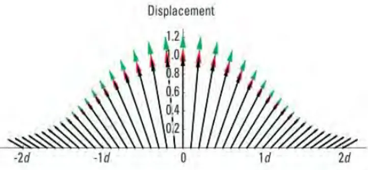 Gambar 2.12 Pergeseran Permukaan yang Bersifat Radial pada Sphere  yang Ditunjukkan oleh Vektor 0,01 (hitam), 0,4 (merah), 0,6 (hijau) 