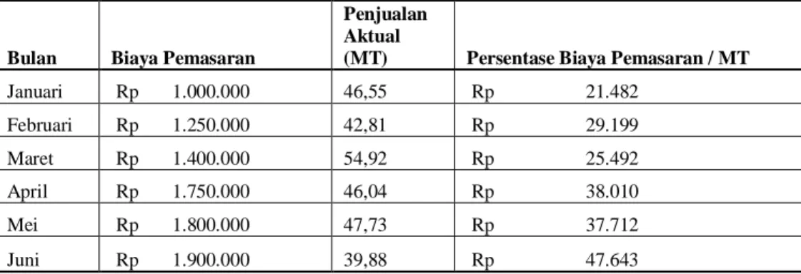 Tabel 4.3 Perbandingan Biaya Pemasaran Terhadap Penjualan Aktual PT Sussam Primajaya  (dalam Rupiah) 