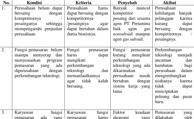 Tabel 4.4 Daftar Ringkasan Temuan Audit 