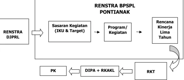 Gambar 2. Struktur Renstra BPSPL Pontianak 