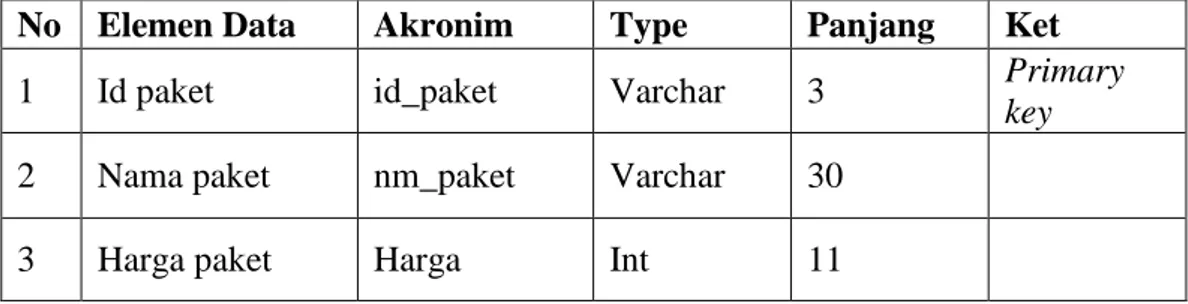 Tabel IV.3  Spesifikasi Tabel Paket 