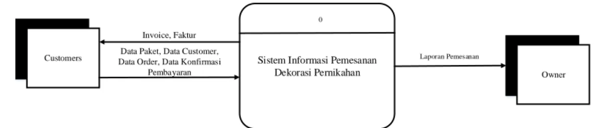Gambar IV.1  Diagram Konteks Usulan 