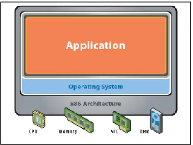 Gambar 2.2 Layer pada sistem komputer modern (Vmware, Inc., 2007)  Pada  gambar  2.2  software  virtualisasi  melakukan  abstraksi  dari  mesin  virtual dengan cara menambahkan layer baru di antara 3 layer di atas