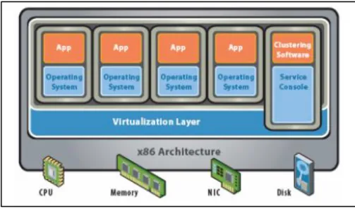 Gambar 2.3 Virtualisasi pada level hardware (Vmware, Inc., 2007)   Pada gambar 2.3 virtualisasi pada level hardware dipengaruhi dari jenis  arsitektur platform seperti misalnya x86 dan AMD64, platform ini nanti  yang  menggunakan  CPU  (Central  Processing