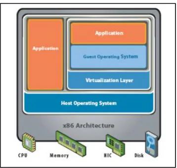 Gambar 2.4 Virtualisasi level sistem operasi (Vmware, Inc., 2007)  Pada gambar 2.4 virtualisasi pada level sistem operasi ini berada diatas  level hardware, menjembatani application dan guest operating system
