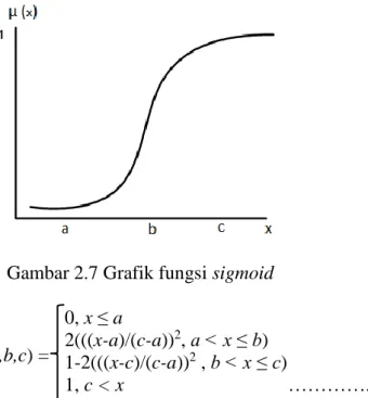 Gambar 2.7 Grafik fungsi sigmoid  0, x ≤ a 
